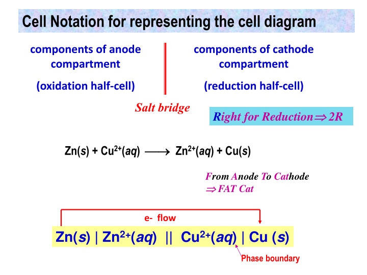 cell notation for representing the cell diagram