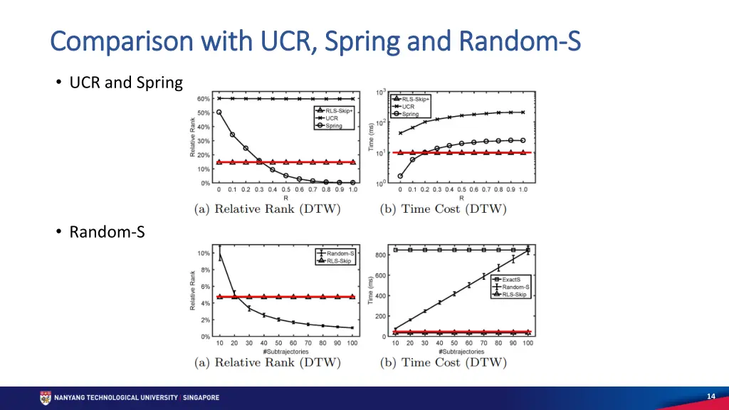 comparison with ucr spring and random comparison