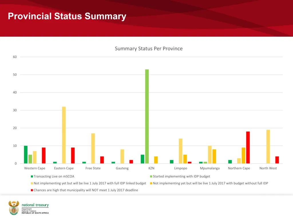 provincial status summary