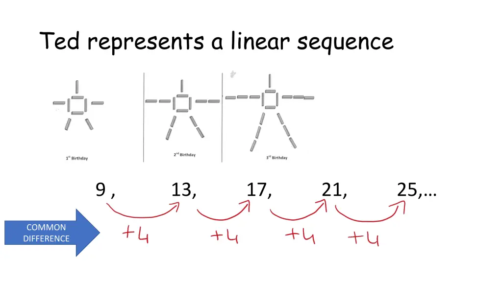 ted represents a linear sequence