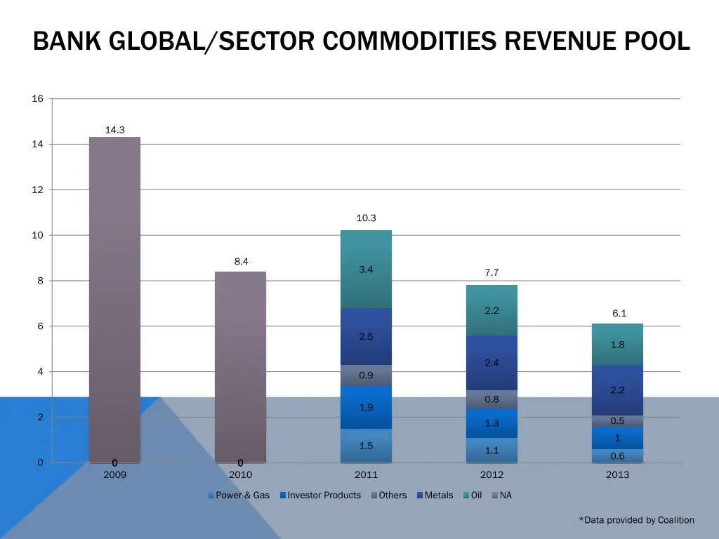 bank global sector commodities revenue pool