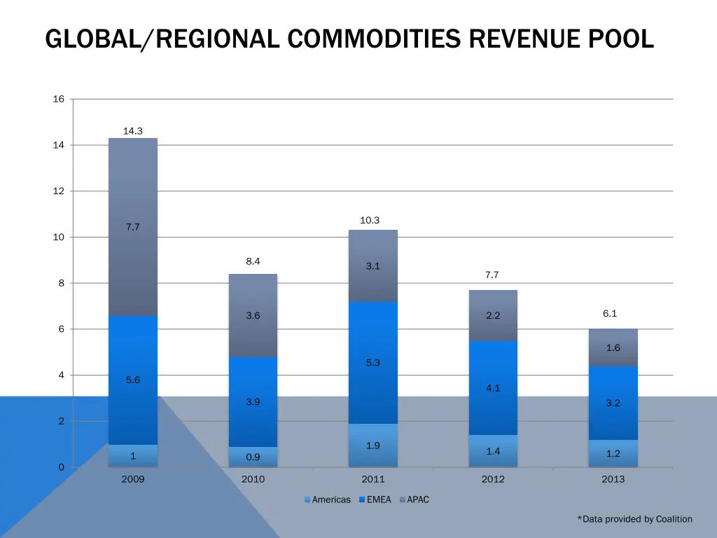global regional commodities revenue pool