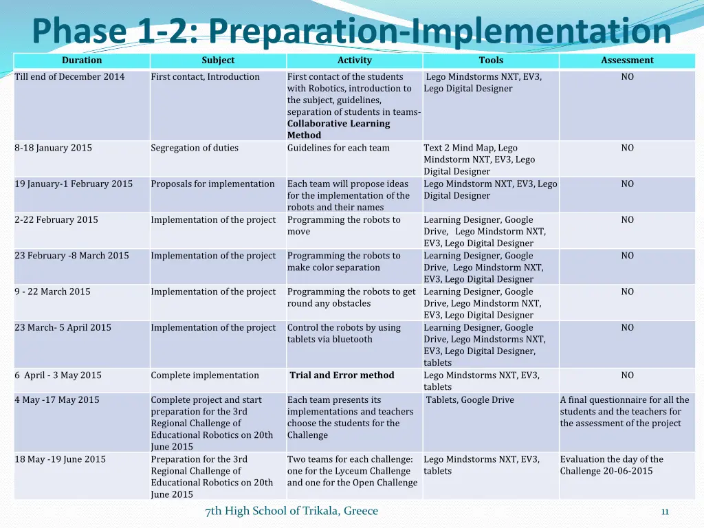 phase 1 2 preparation implementation duration