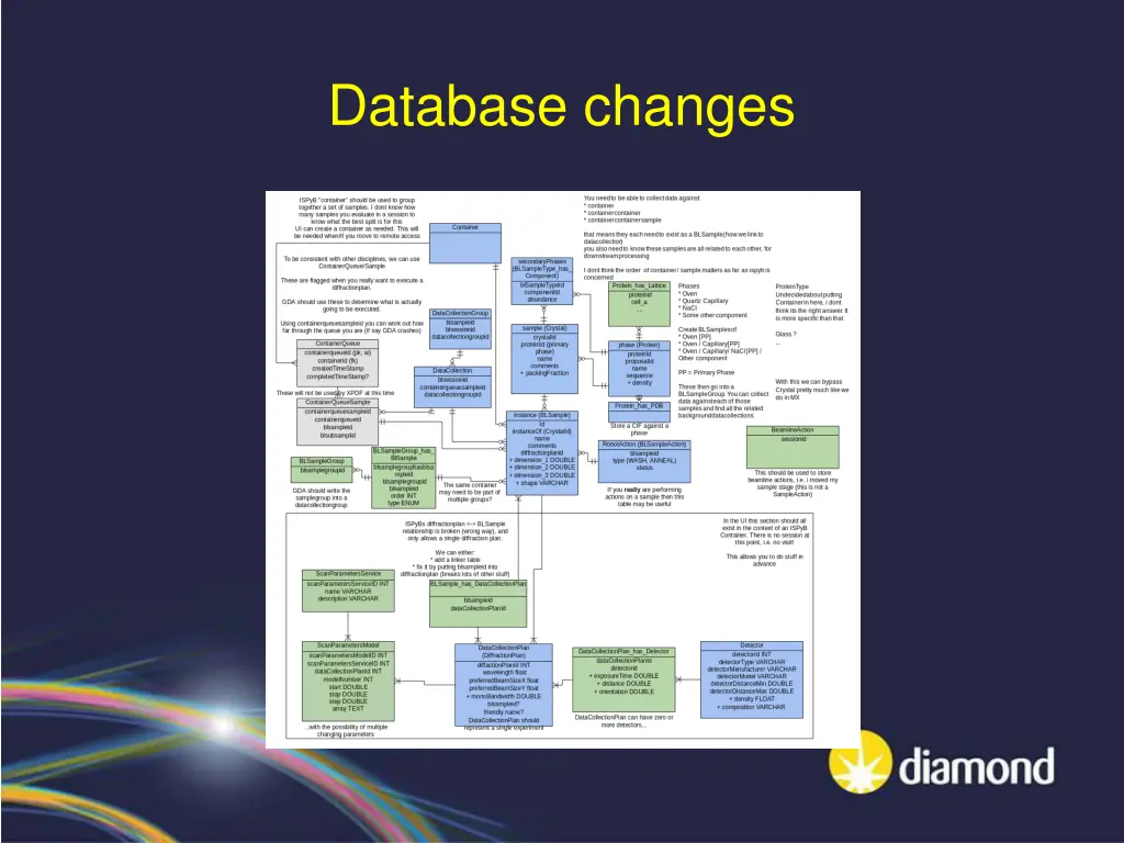 database changes