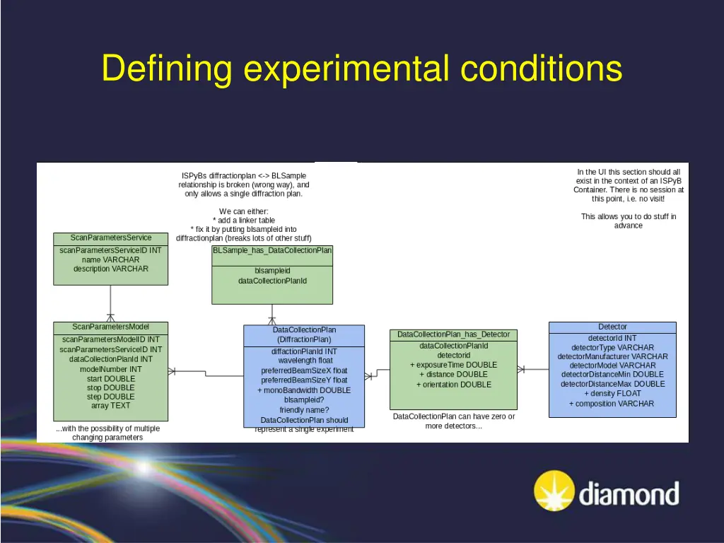 defining experimental conditions