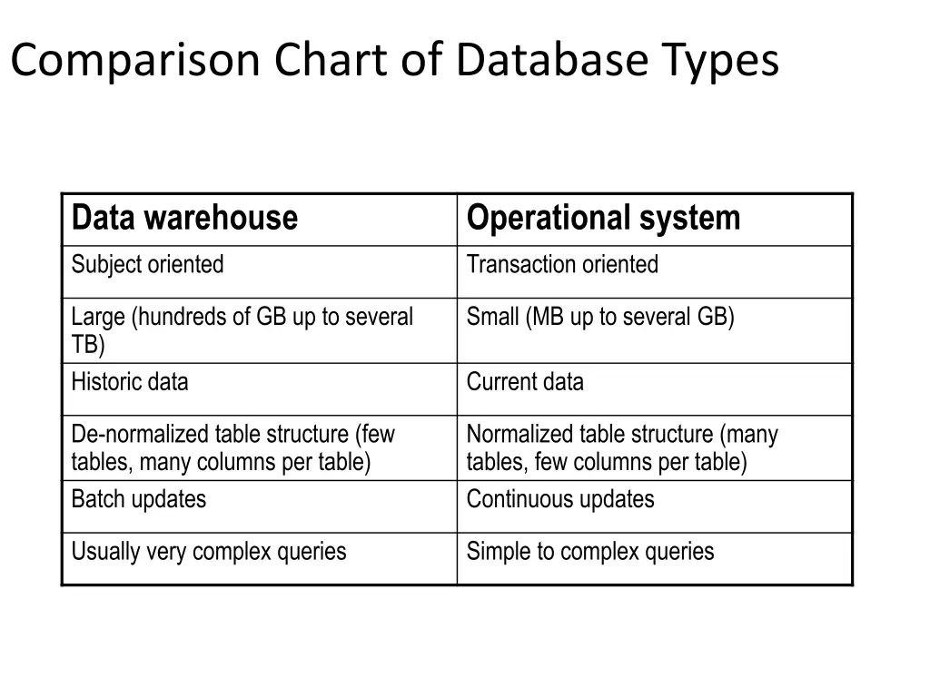comparison chart of database types