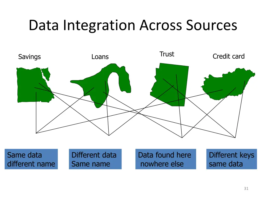 data integration across sources