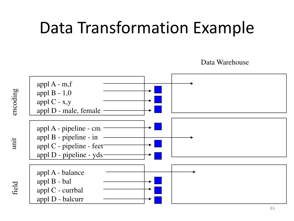 data transformation example