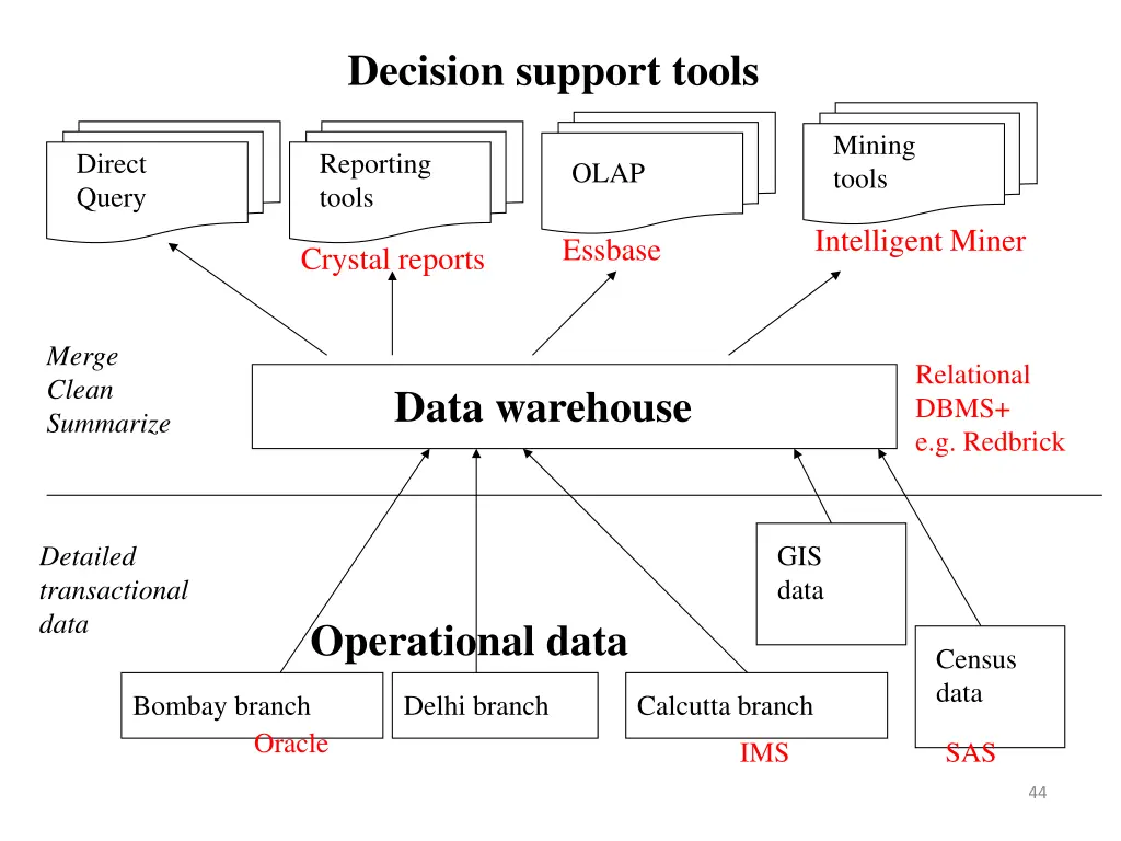 decision support tools