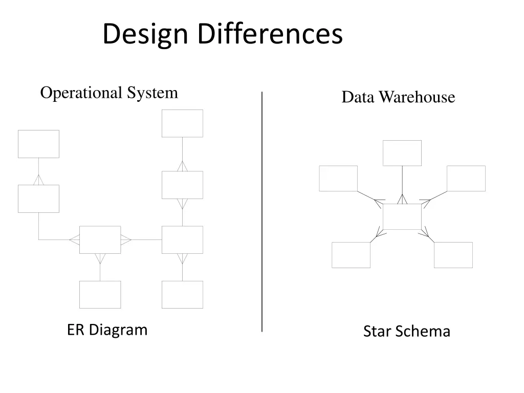 design differences