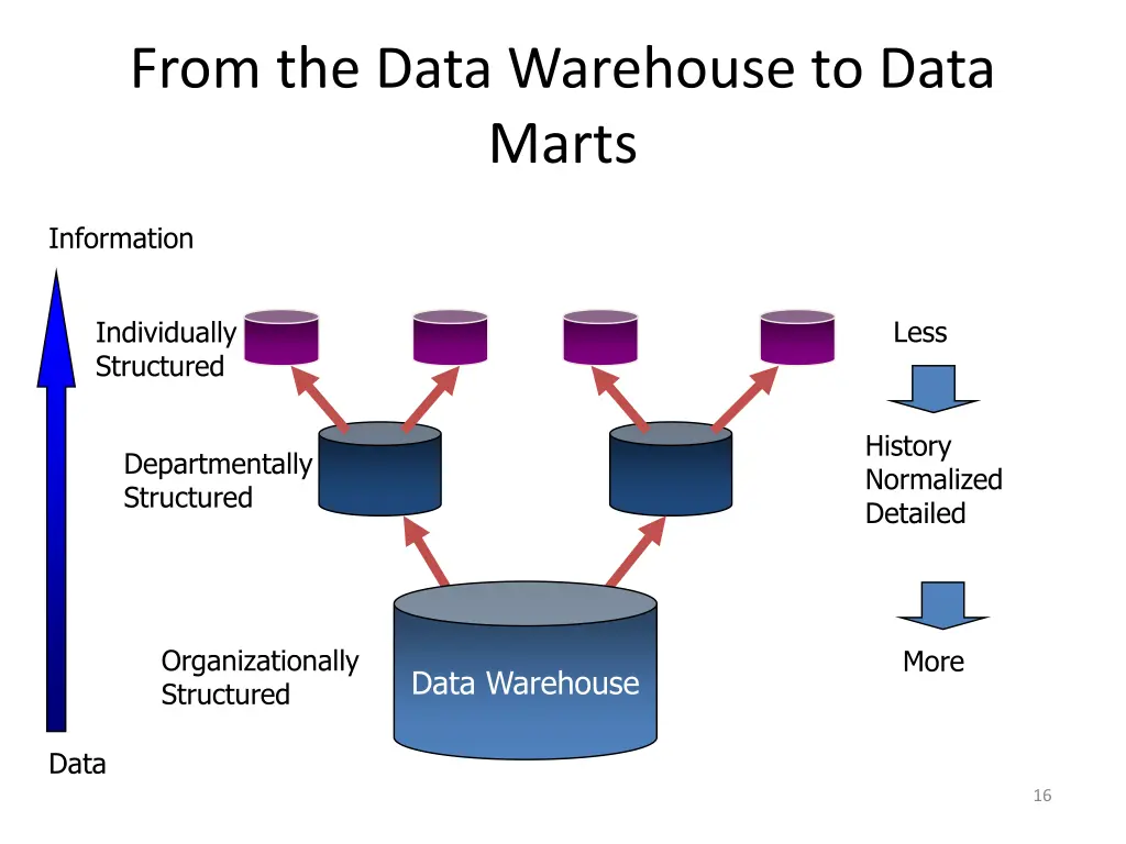 from the data warehouse to data marts