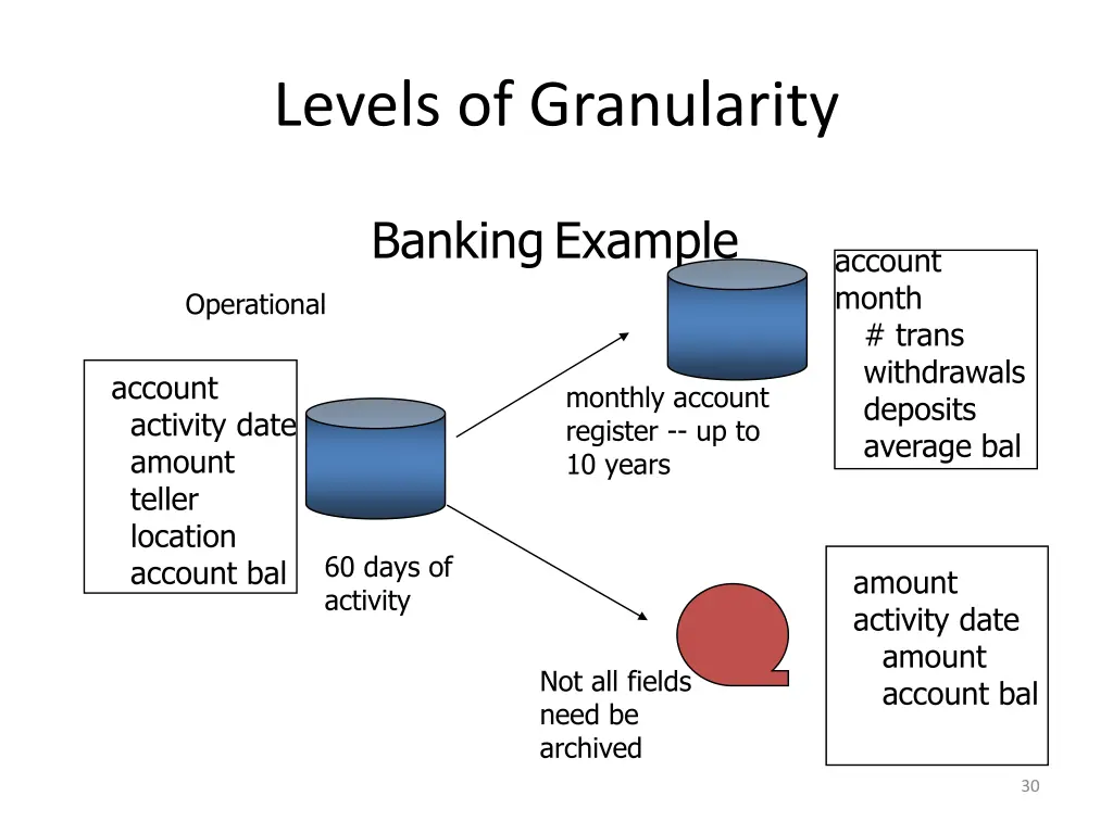 levels of granularity