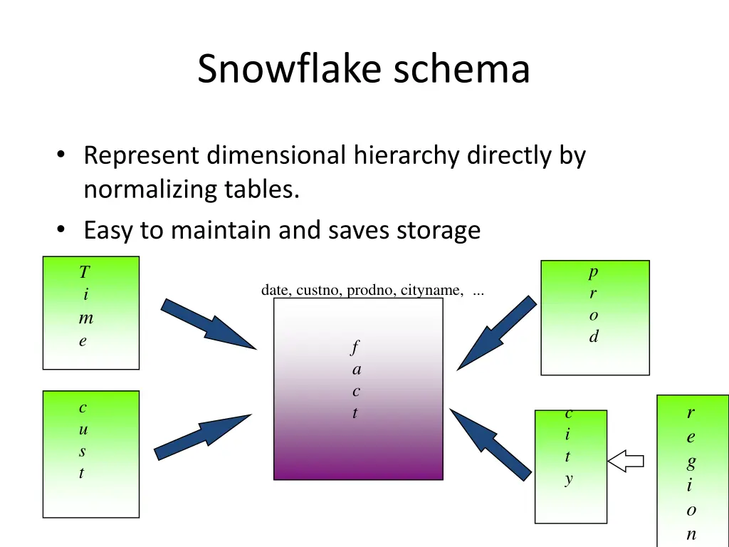 snowflake schema