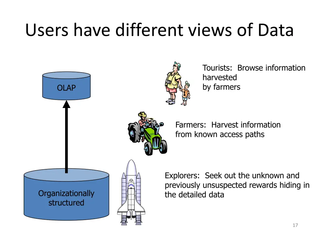 users have different views of data