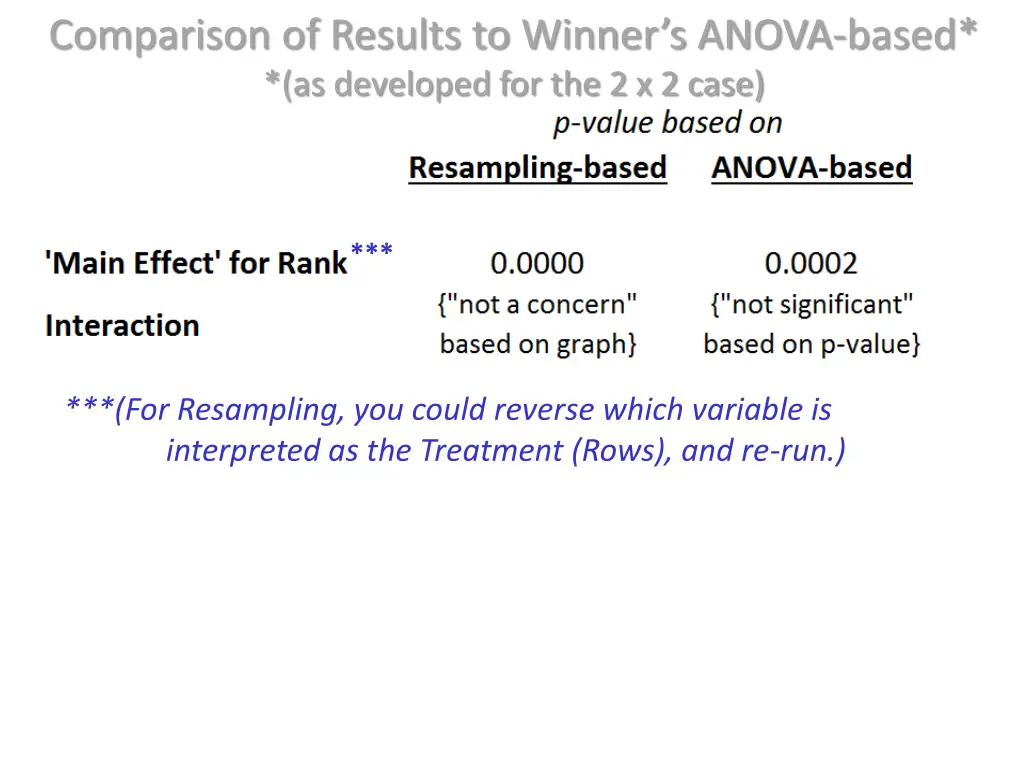 comparison of results to winner s anova based 1
