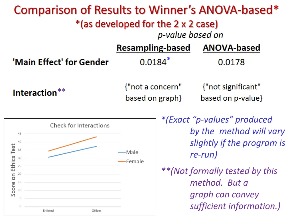 comparison of results to winner s anova based