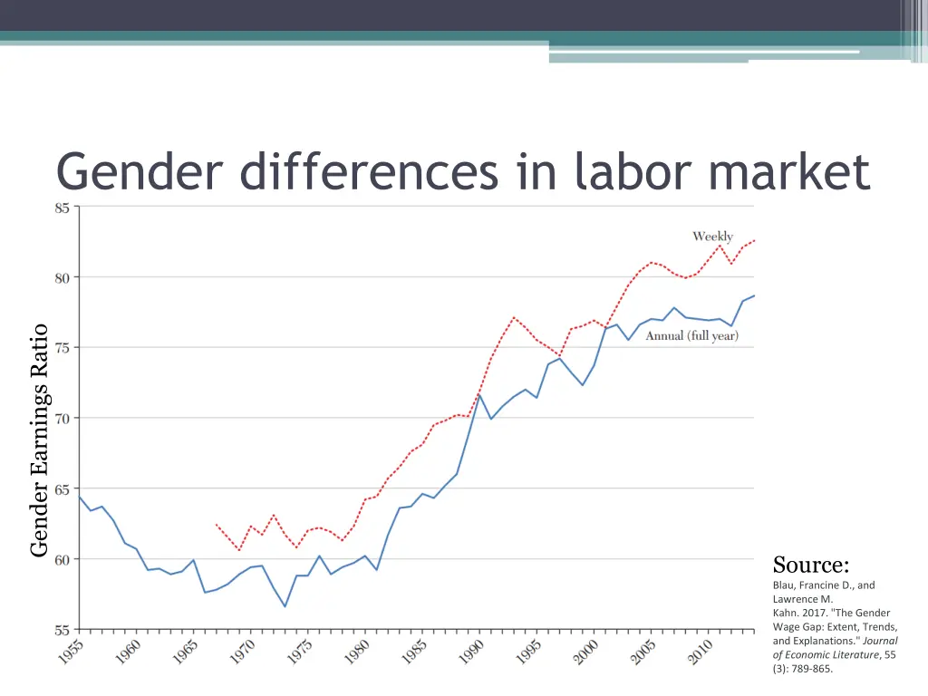 gender differences in labor market