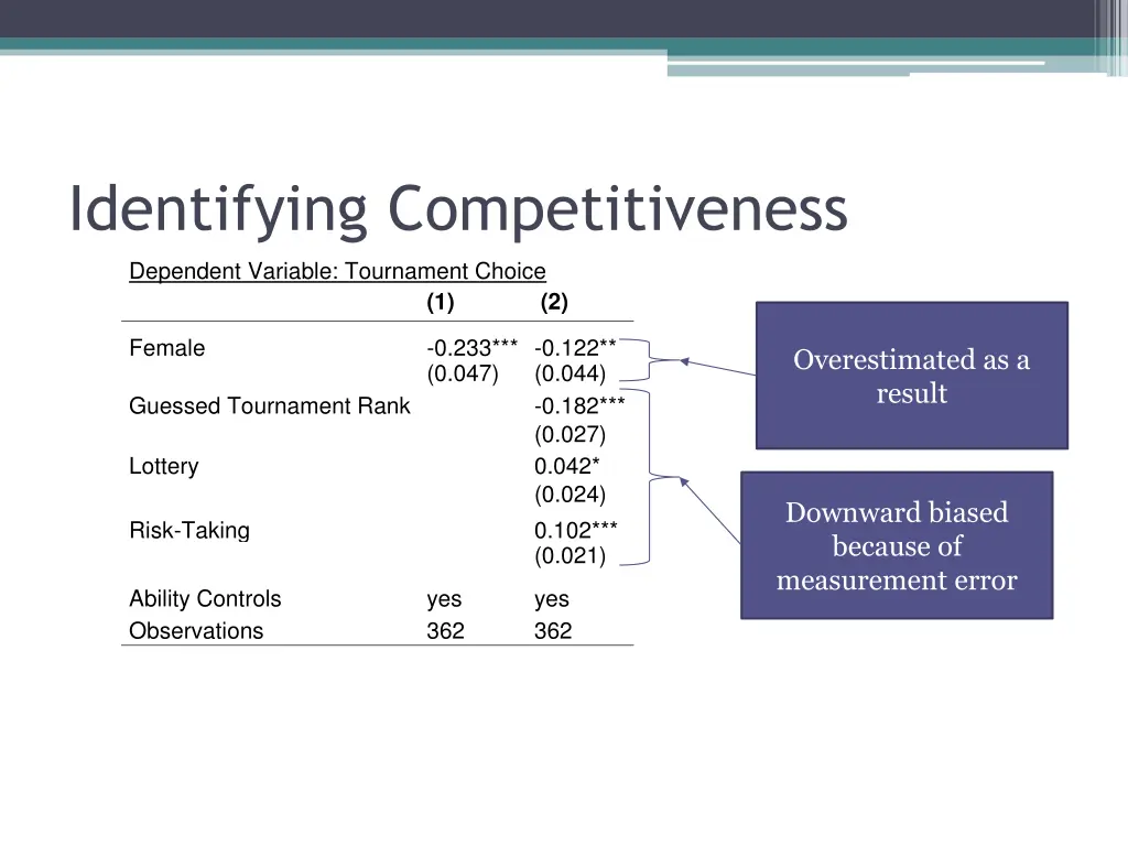 identifying competitiveness dependent variable 1