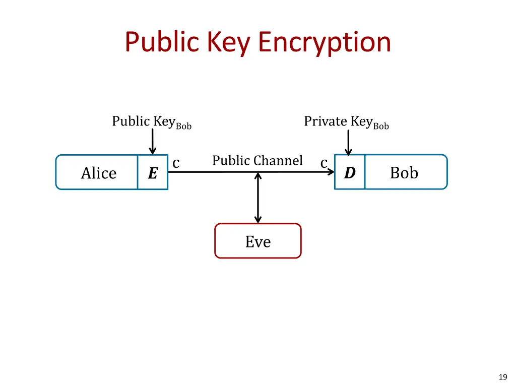 public key encryption 1