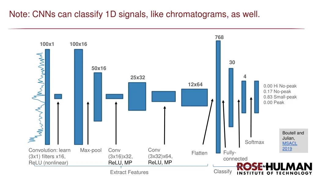 note cnns can classify 1d signals like