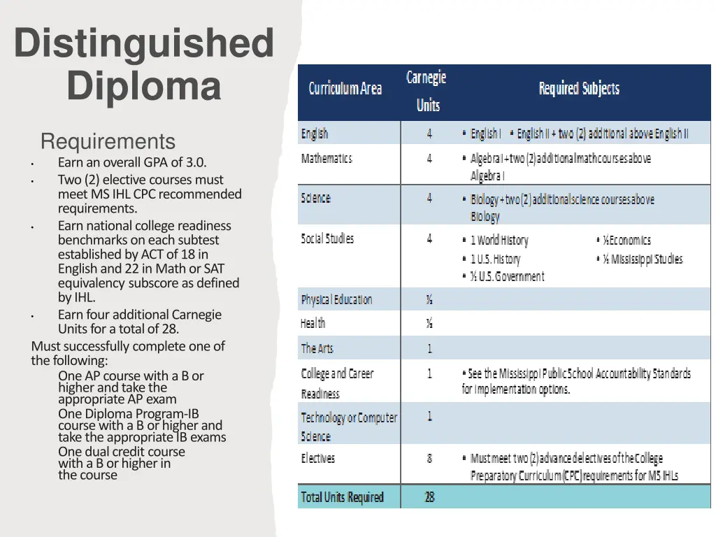 distinguished diploma