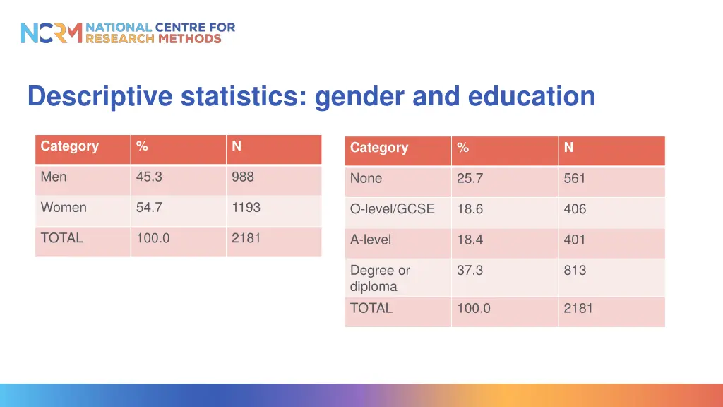 descriptive statistics gender and education