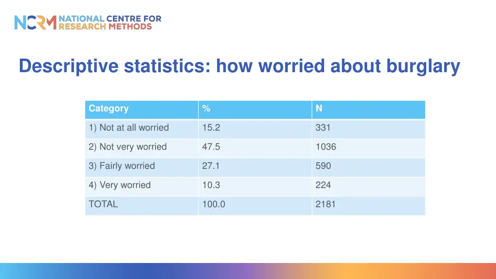 descriptive statistics how worried about burglary