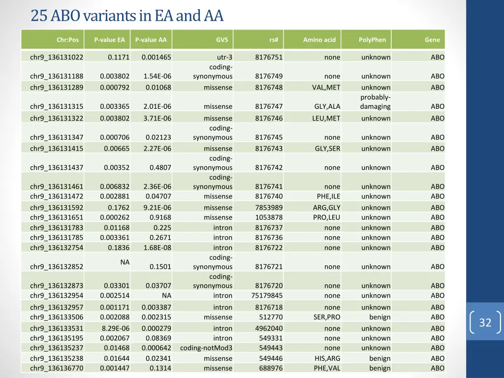 25 abo variants in ea and aa