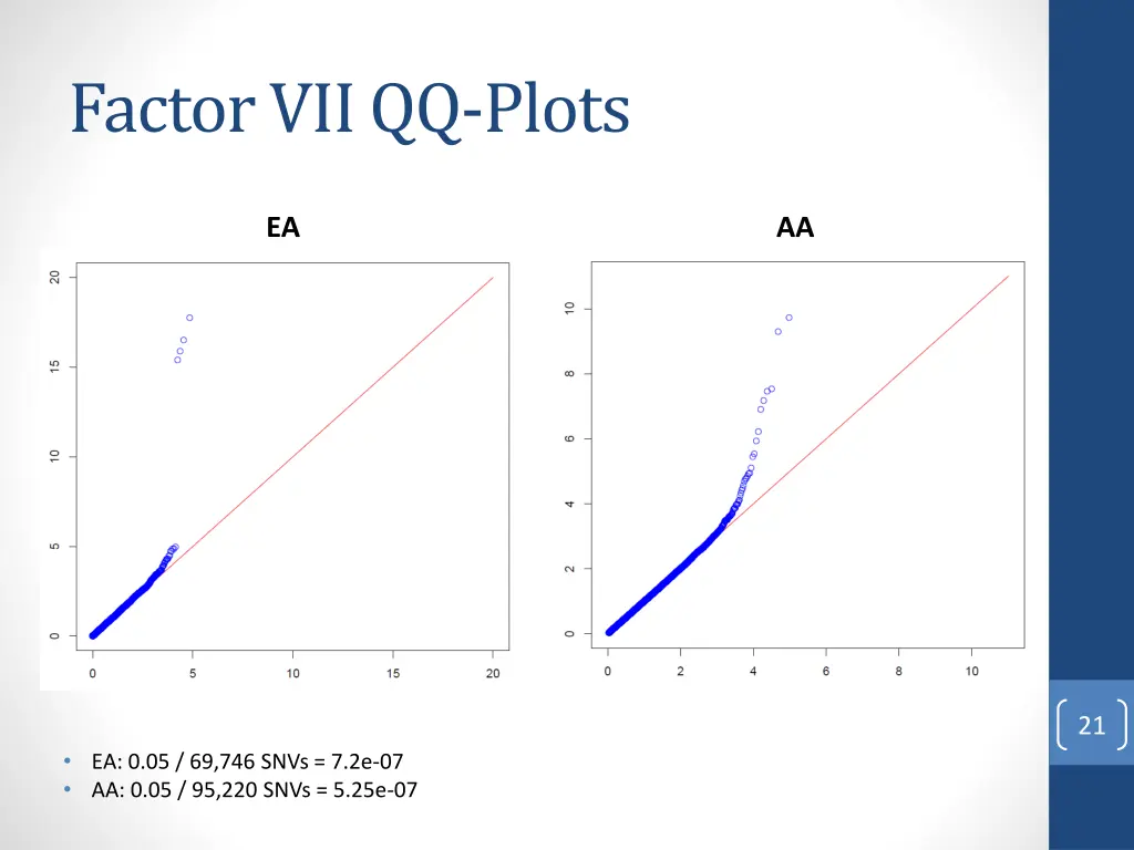 factor vii qq plots