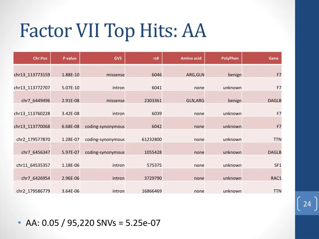 factor vii top hits aa