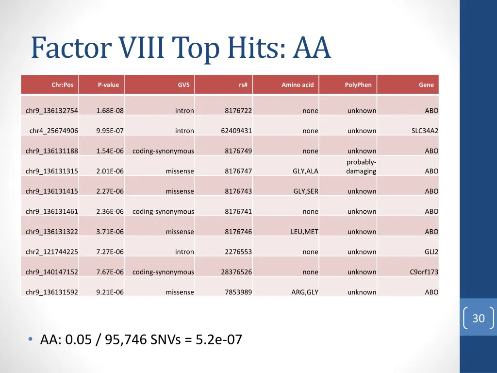 factor viii top hits aa