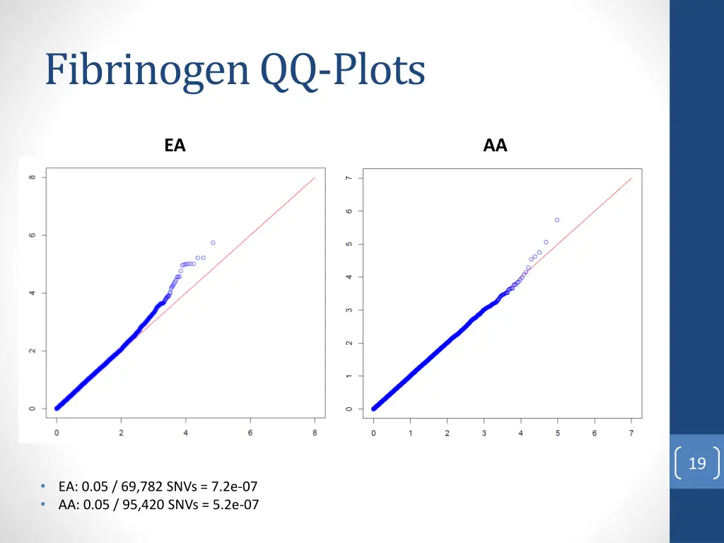 fibrinogen qq plots