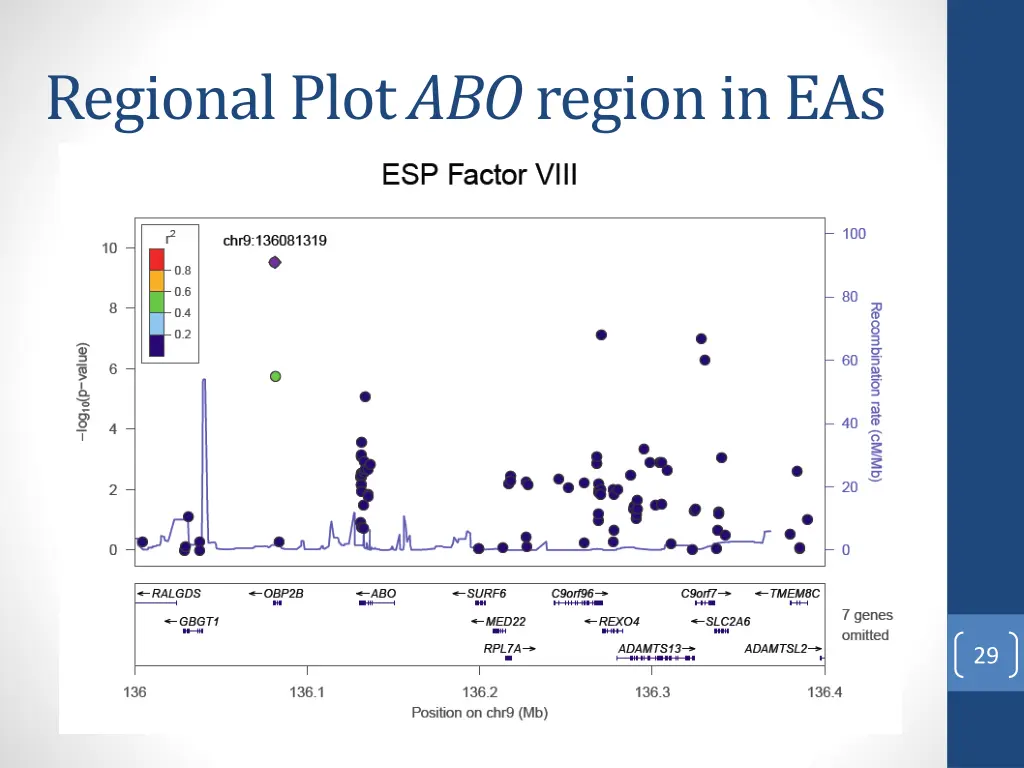 regional plot abo region in eas
