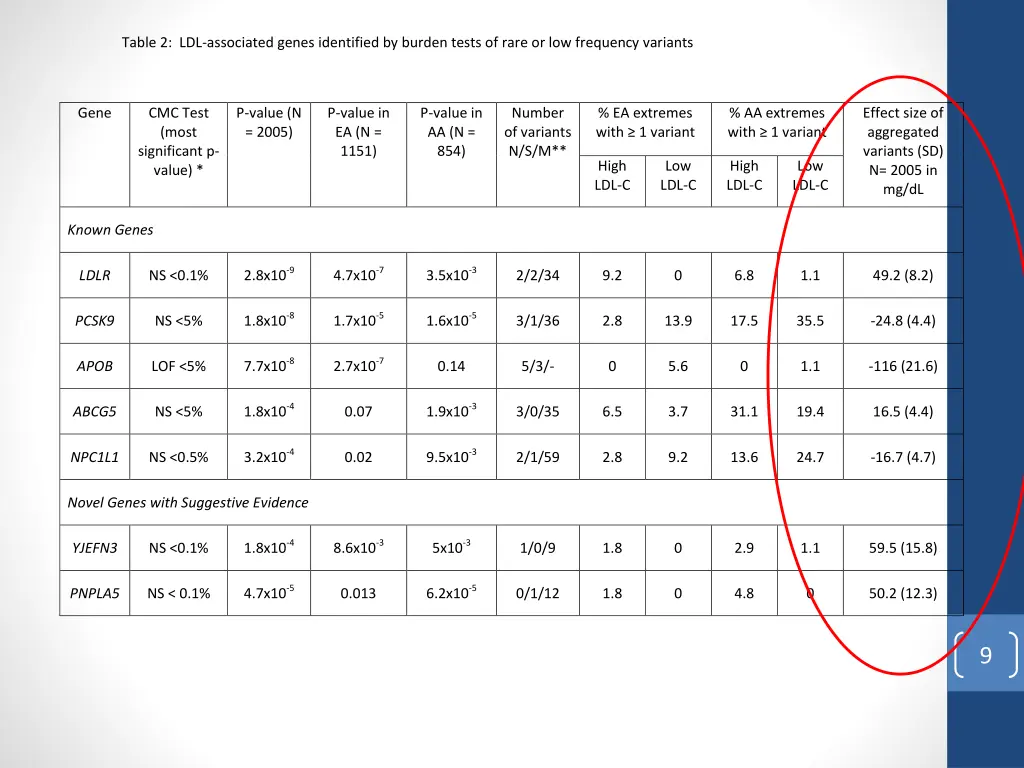 table 2 ldl associated genes identified by burden 1