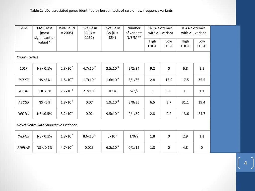 table 2 ldl associated genes identified by burden
