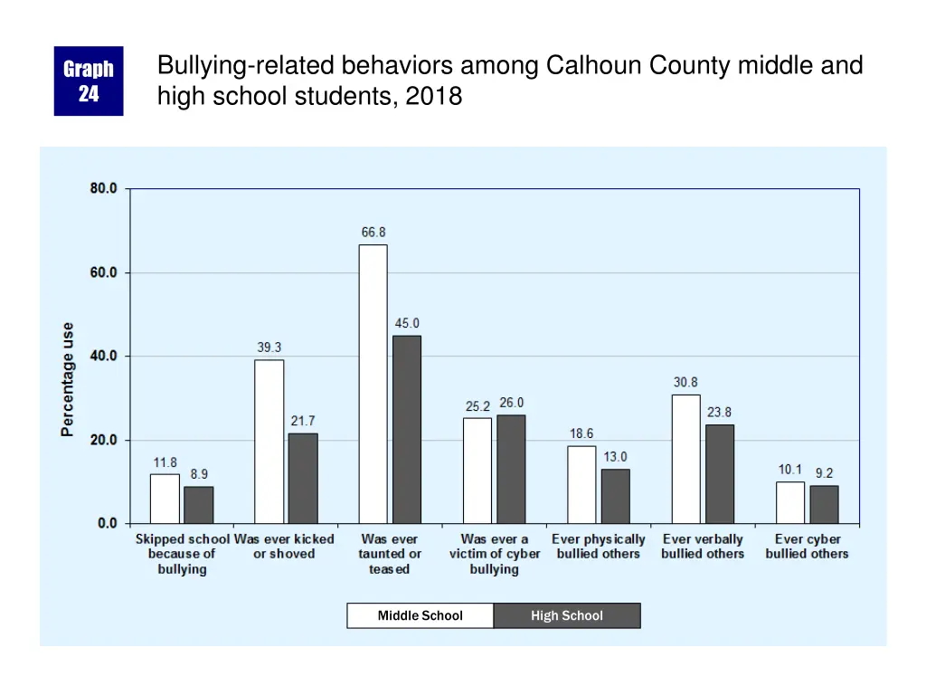 bullying related behaviors among calhoun county