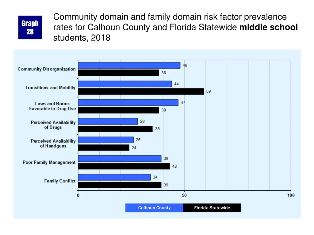 community domain and family domain risk factor