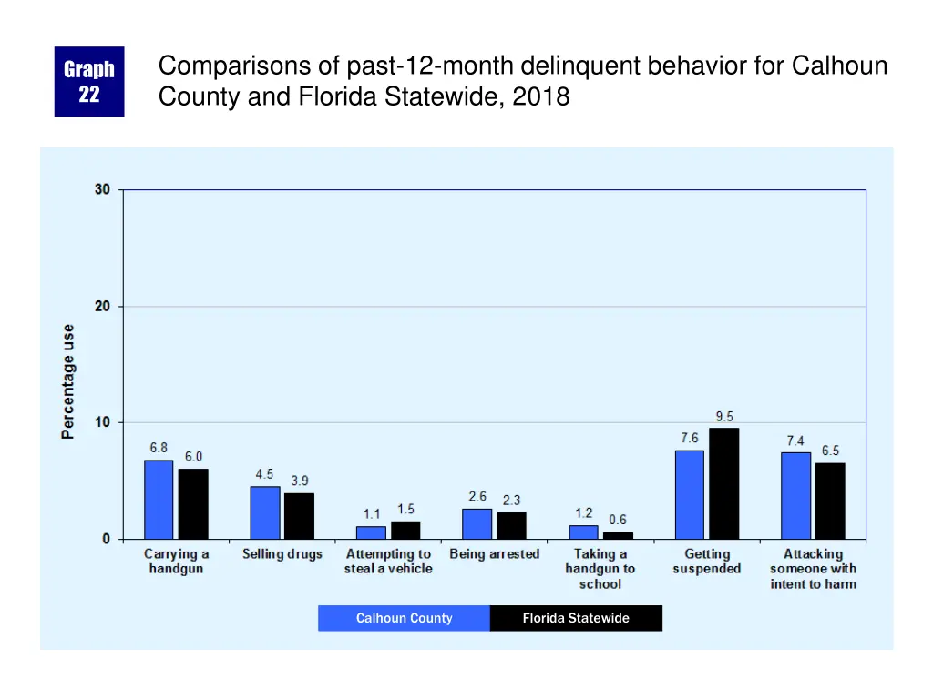 comparisons of past 12 month delinquent behavior