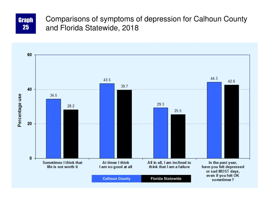 comparisons of symptoms of depression for calhoun