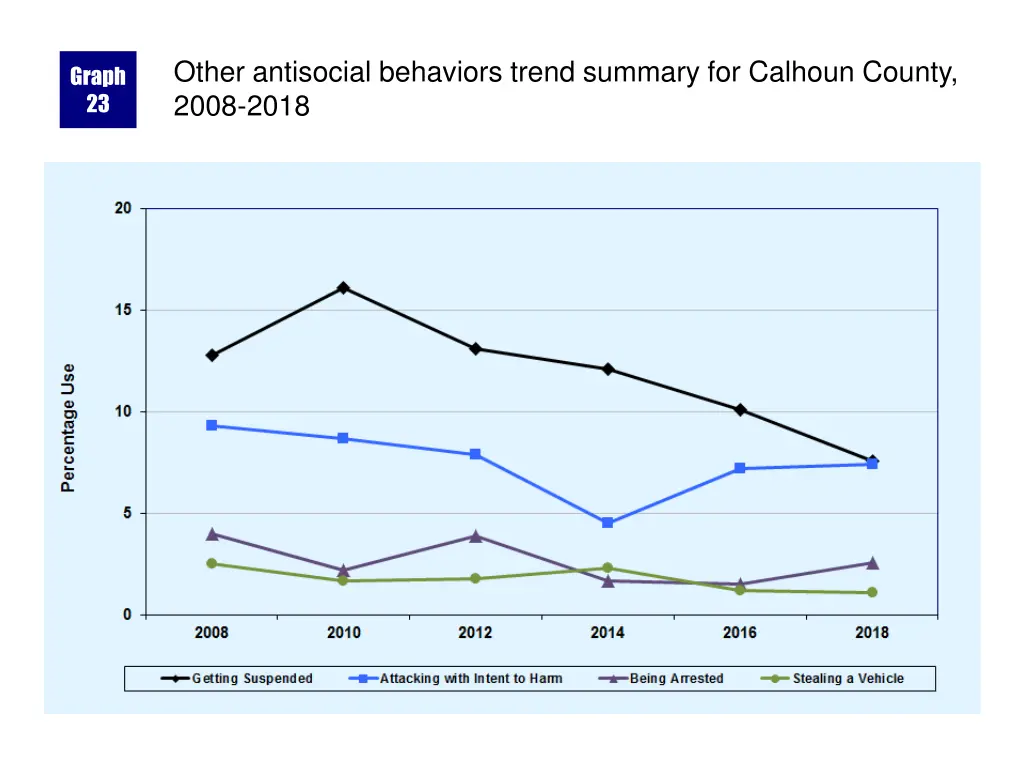 other antisocial behaviors trend summary
