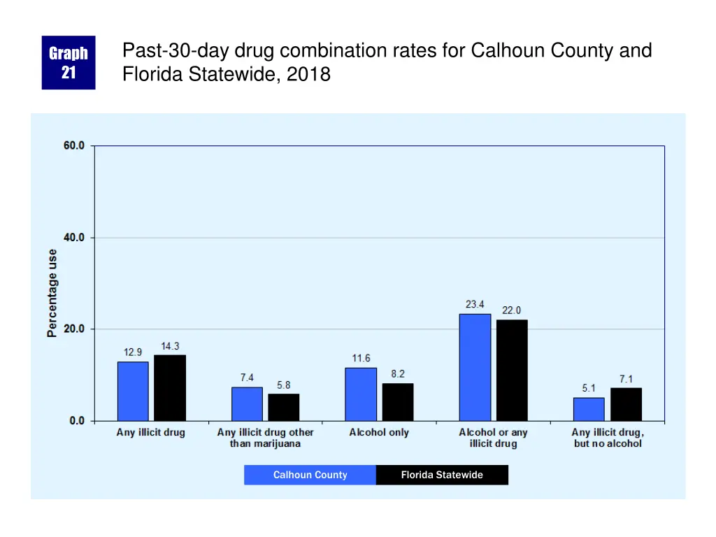 past 30 day drug combination rates for calhoun