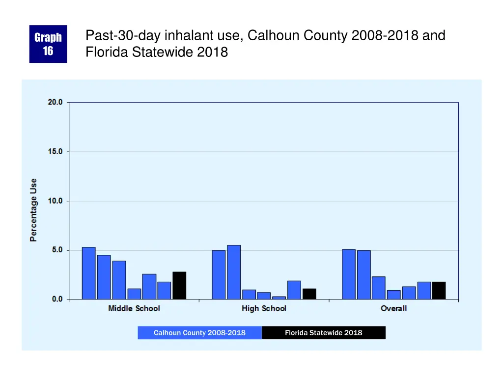 past 30 day inhalant use calhoun county 2008 2018