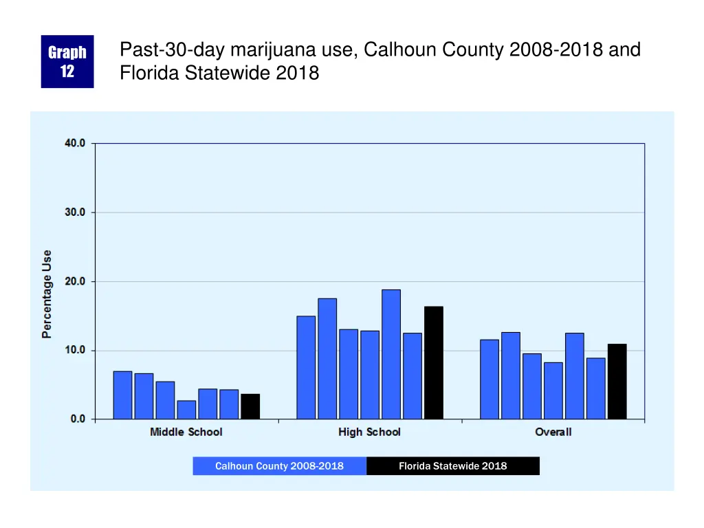 past 30 day marijuana use calhoun county 2008