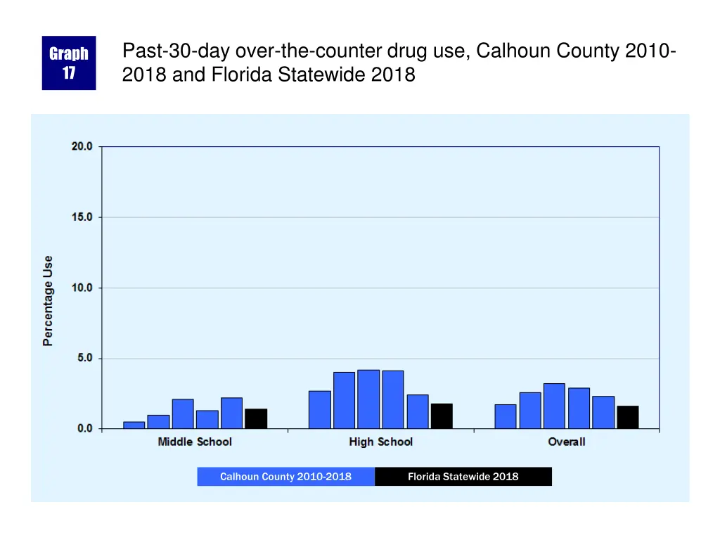 past 30 day over the counter drug use calhoun