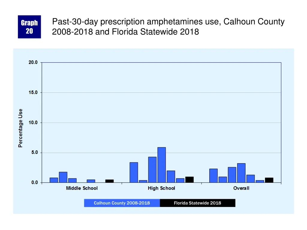 past 30 day prescription amphetamines use calhoun