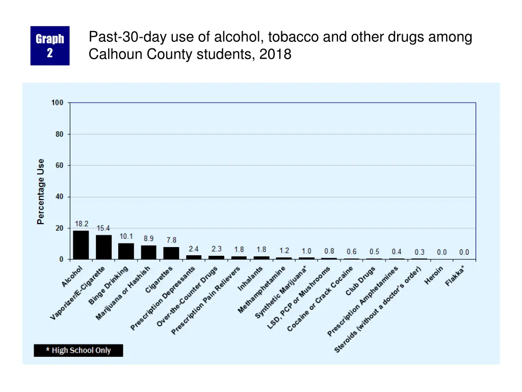 past 30 day use of alcohol tobacco and other