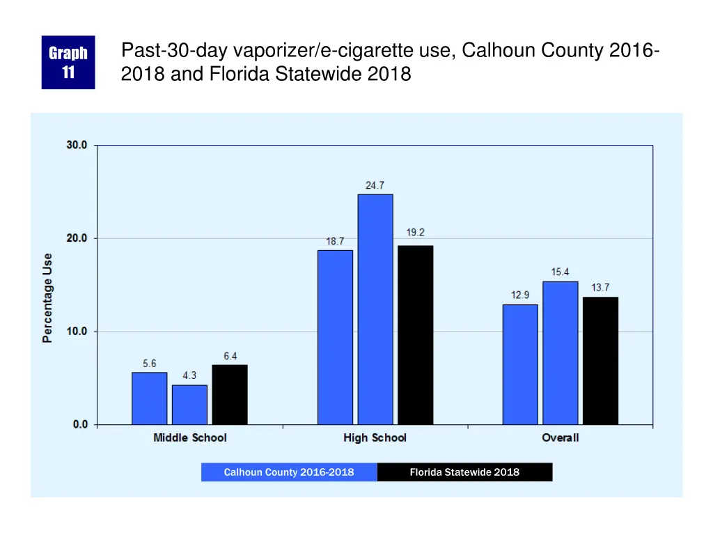 past 30 day vaporizer e cigarette use calhoun