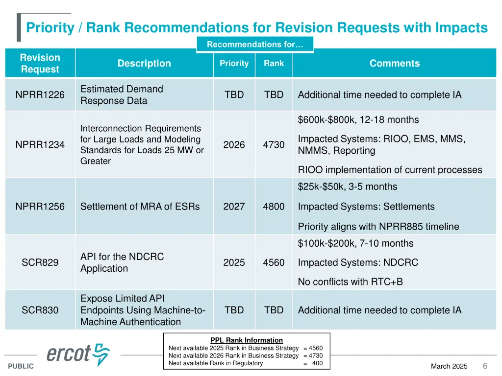 priority rank recommendations for revision