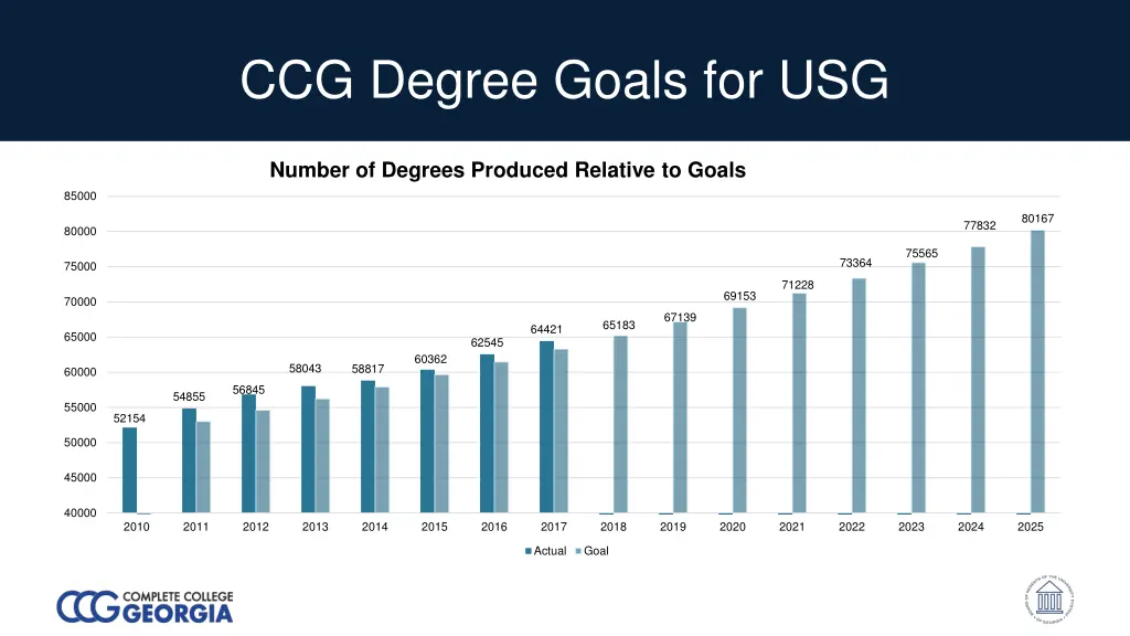 ccg degree goals for usg