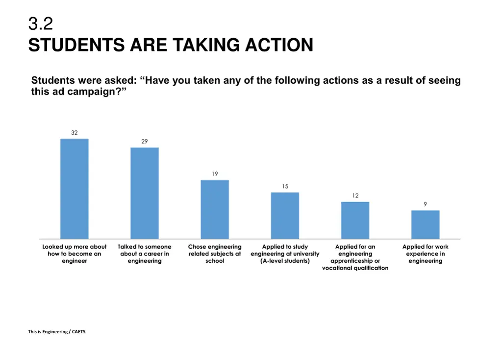 3 2 students are taking action